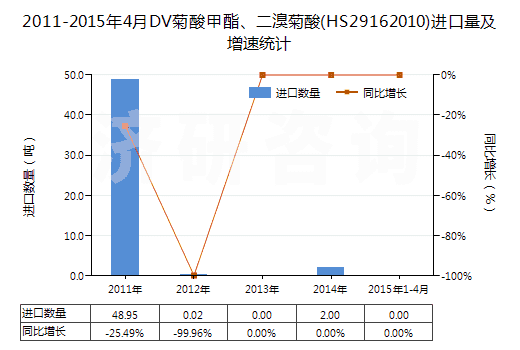 2011-2015年4月DV菊酸甲酯、二溴菊酸(HS29162010)進(jìn)口量及增速統(tǒng)計(jì)